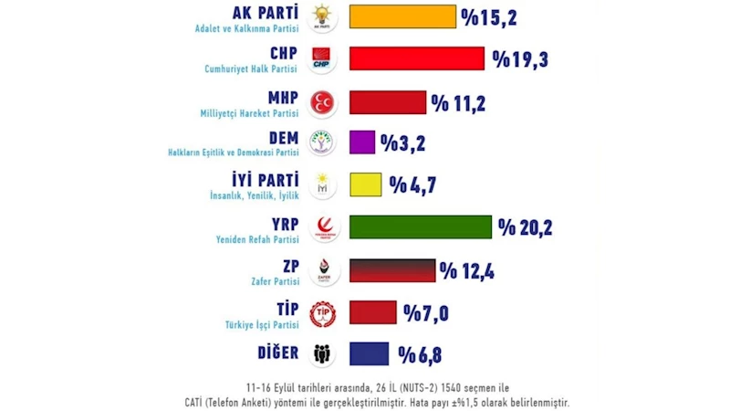 Seçmenin ikinci parti tercihi anketinden Yeniden Refah, Zafer Partisi ve TİP çıktı 