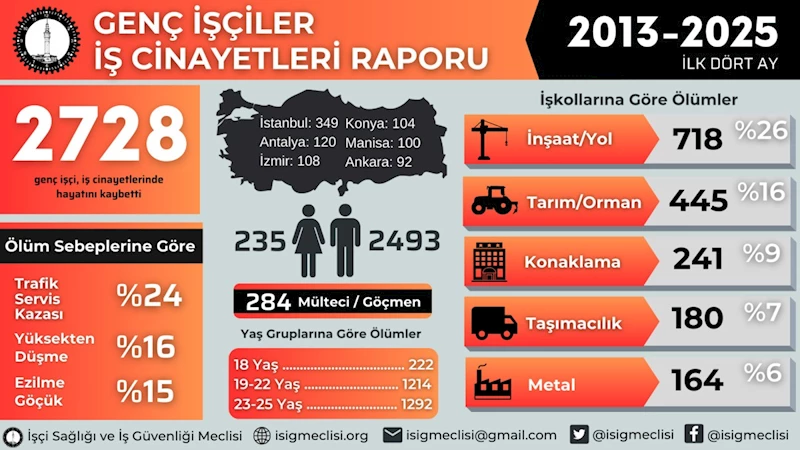 13 yılda en az 2.728 genç işçi hayatını kaybetti 
