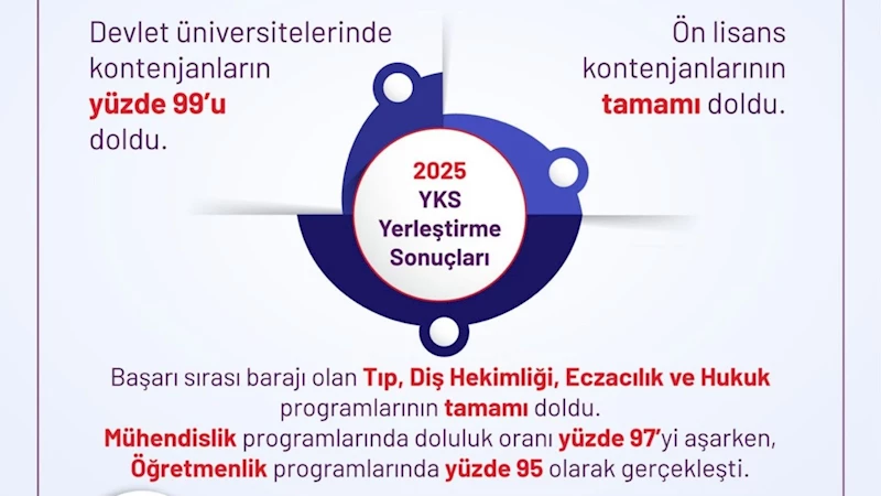 665 Bin 54 Aday Üniversiteli Oldu: 53 Bin Kontenjan Boş Kaldı 